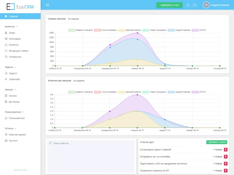 CRM-система собственной разработки: главная с графиками